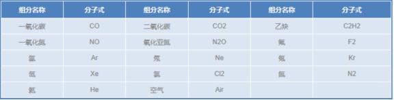 醫(yī)用標準氣體---1